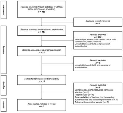 Autoantibodies in COVID-19 survivors with post-COVID symptoms: a systematic review
